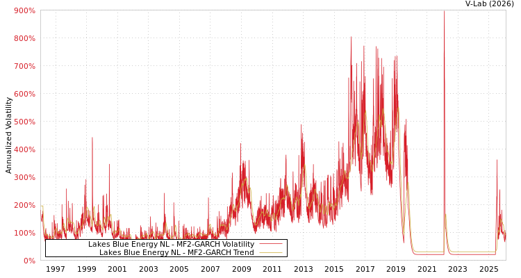 graph of Lakes Blue Energy NL MF2-GARCH
