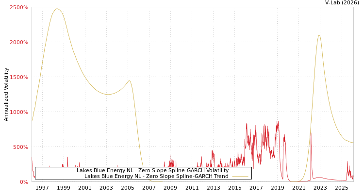 graph of Lakes Blue Energy NL S0GARCH