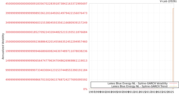 graph of Lakes Blue Energy NL SGARCH