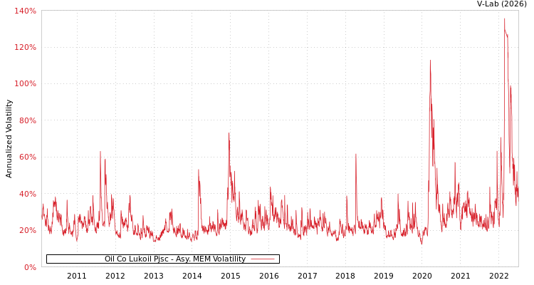 graph of Oil Co Lukoil Pjsc AMEM