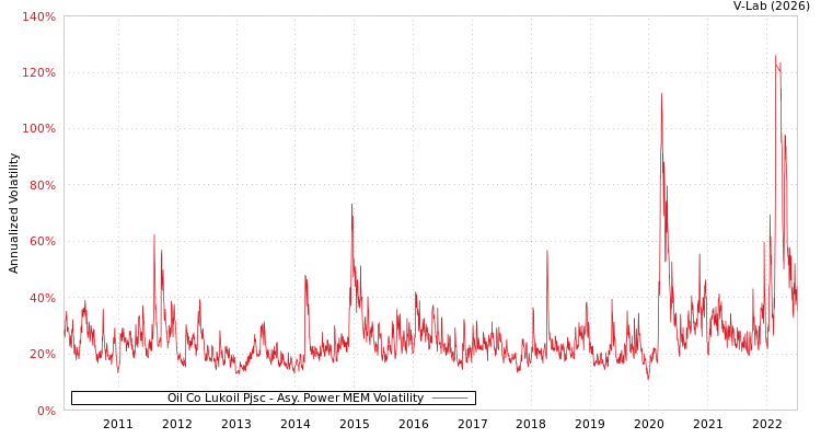 graph of Oil Co Lukoil Pjsc APMEM