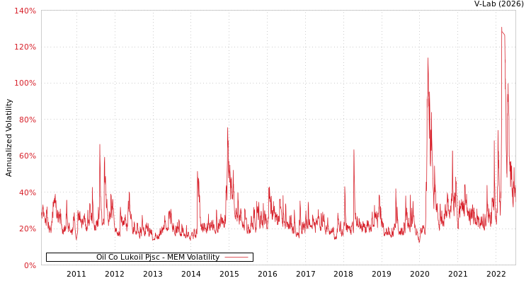 graph of Oil Co Lukoil Pjsc MEM