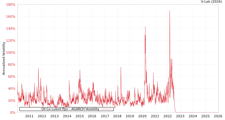 graph of Oil Co Lukoil Pjsc AGARCH