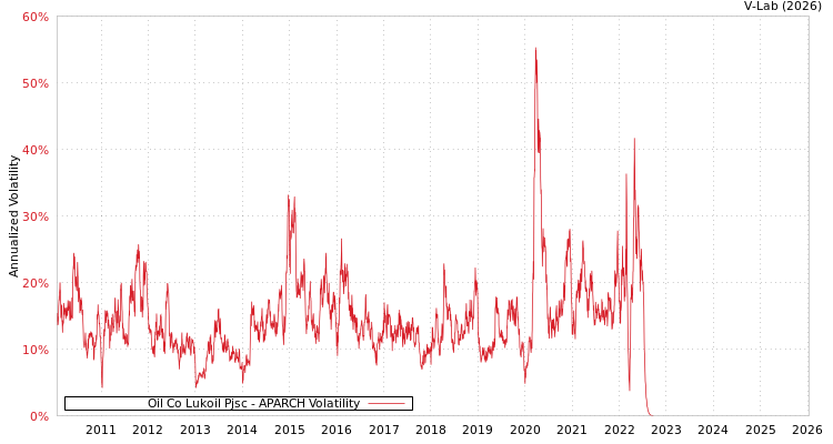 graph of Oil Co Lukoil Pjsc APARCH