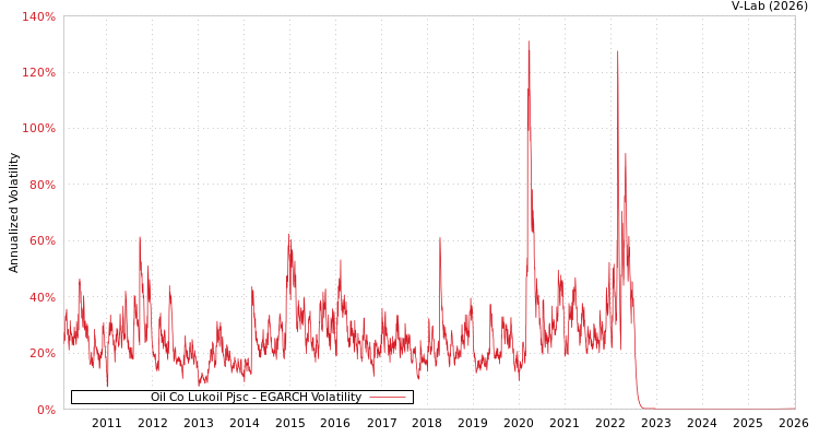 graph of Oil Co Lukoil Pjsc EGARCH