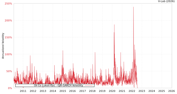 graph of Oil Co Lukoil Pjsc GJR-GARCH