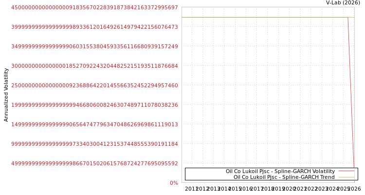 graph of Oil Co Lukoil Pjsc SGARCH