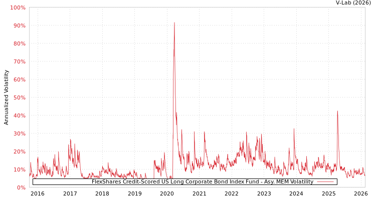 graph of FlexShares Credit-Scored US Long Corporate Bond Index Fund AMEM