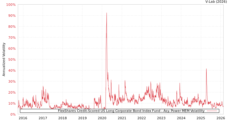 graph of FlexShares Credit-Scored US Long Corporate Bond Index Fund APMEM
