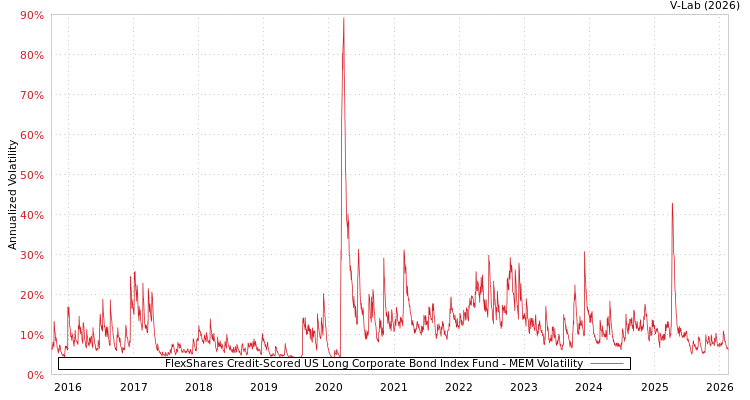 graph of FlexShares Credit-Scored US Long Corporate Bond Index Fund MEM