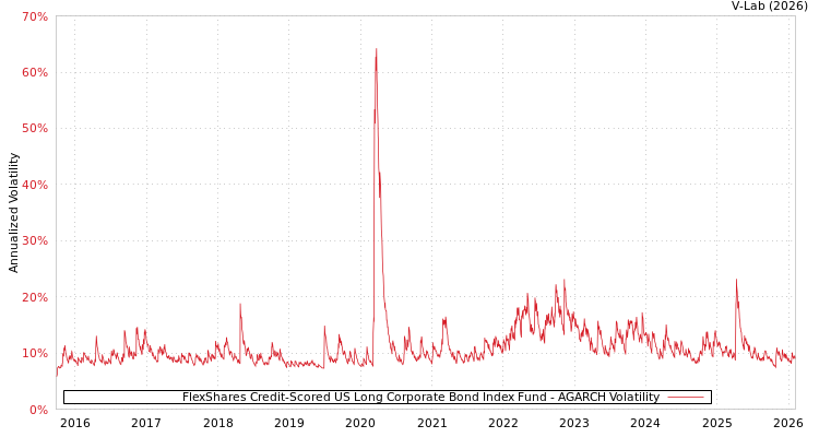 graph of FlexShares Credit-Scored US Long Corporate Bond Index Fund AGARCH