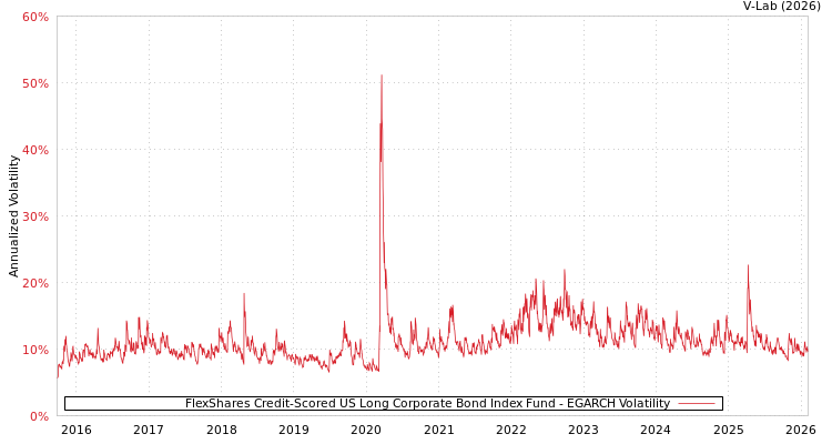 graph of FlexShares Credit-Scored US Long Corporate Bond Index Fund EGARCH
