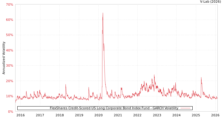 graph of FlexShares Credit-Scored US Long Corporate Bond Index Fund GARCH