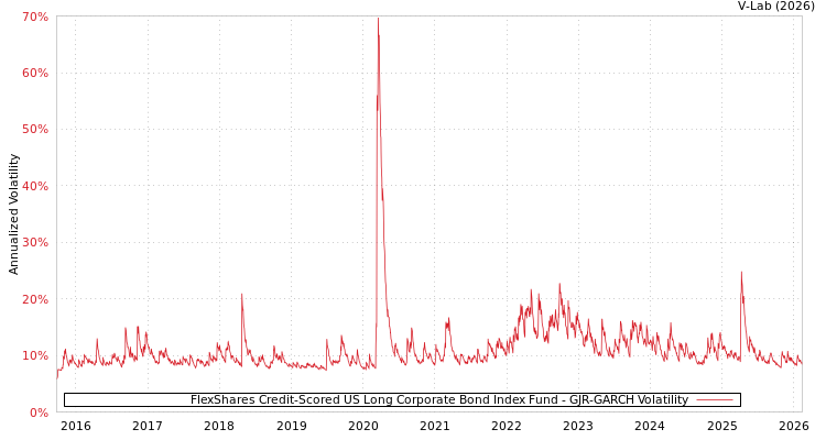 graph of FlexShares Credit-Scored US Long Corporate Bond Index Fund GJR-GARCH