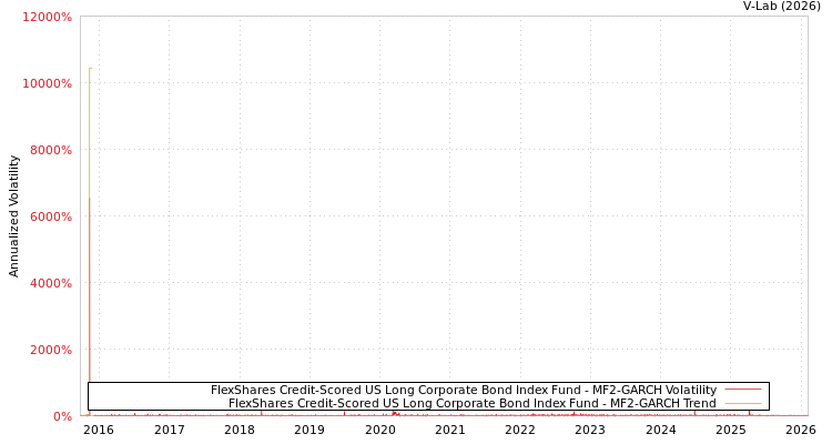 graph of FlexShares Credit-Scored US Long Corporate Bond Index Fund MF2-GARCH