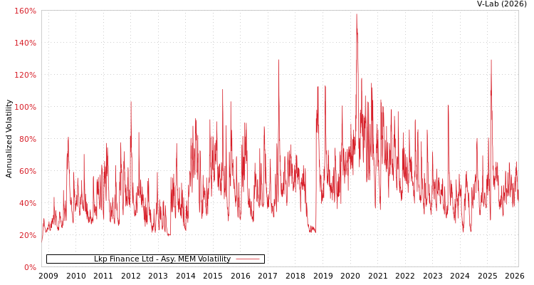 graph of Lkp Finance Ltd AMEM