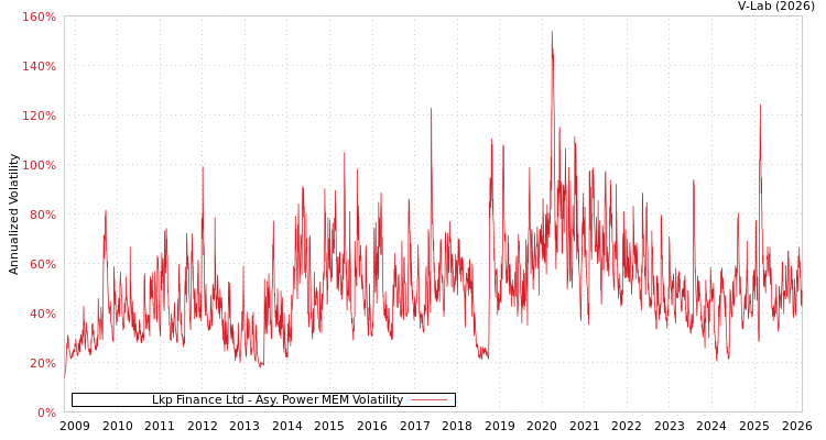 graph of Lkp Finance Ltd APMEM
