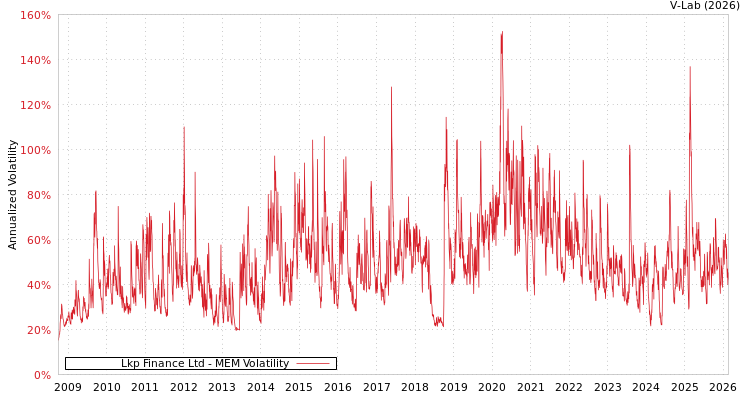 graph of Lkp Finance Ltd MEM