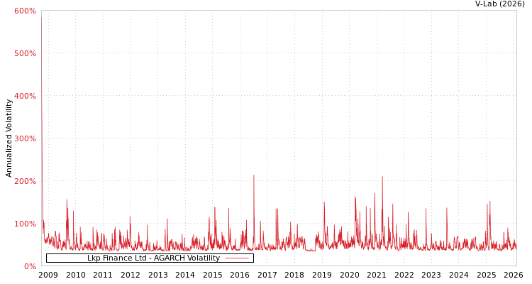 graph of Lkp Finance Ltd AGARCH