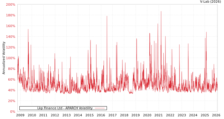 graph of Lkp Finance Ltd APARCH