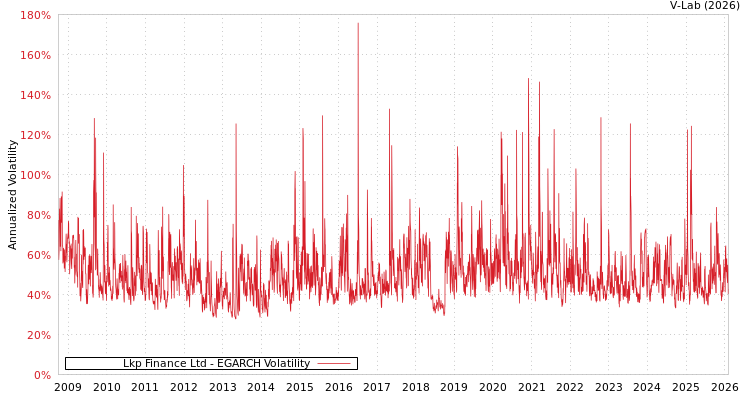 graph of Lkp Finance Ltd EGARCH