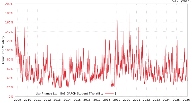 graph of Lkp Finance Ltd GAS-GARCH-T