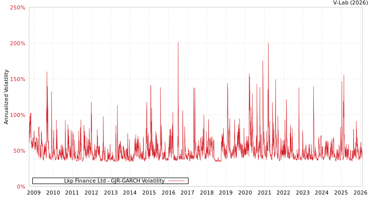 graph of Lkp Finance Ltd GJR-GARCH