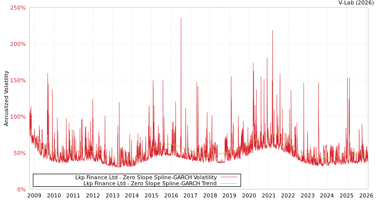 graph of Lkp Finance Ltd S0GARCH