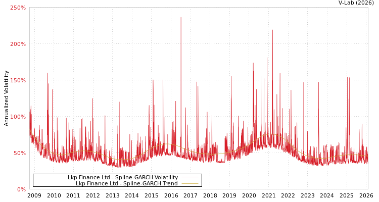 graph of Lkp Finance Ltd SGARCH