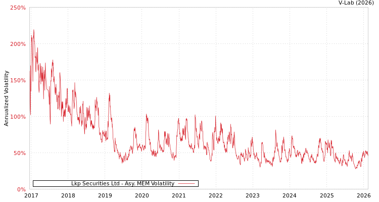 graph of LKP Securities Ltd AMEM