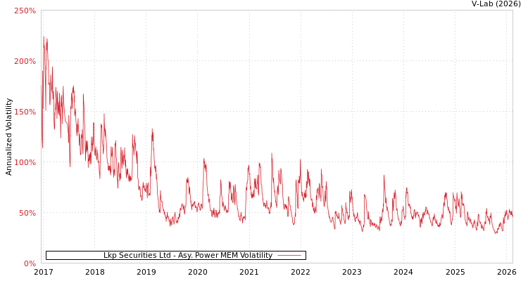 graph of LKP Securities Ltd APMEM