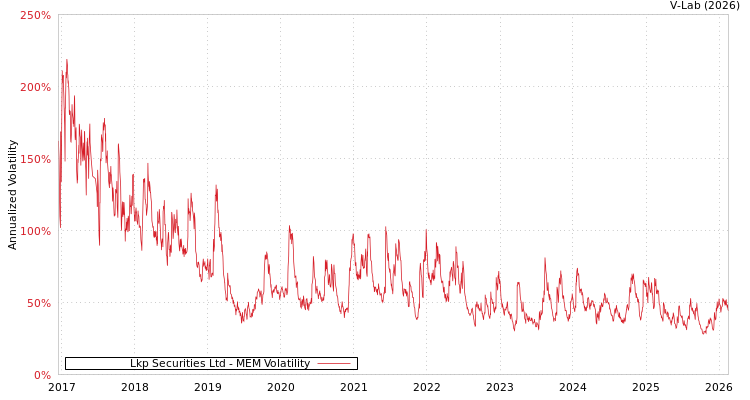 graph of Lkp Securities Ltd MEM