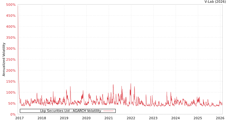 graph of Lkp Securities Ltd AGARCH