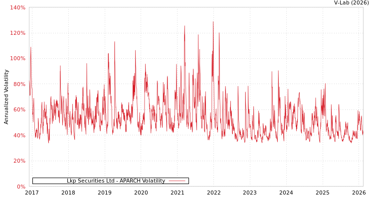 graph of Lkp Securities Ltd APARCH
