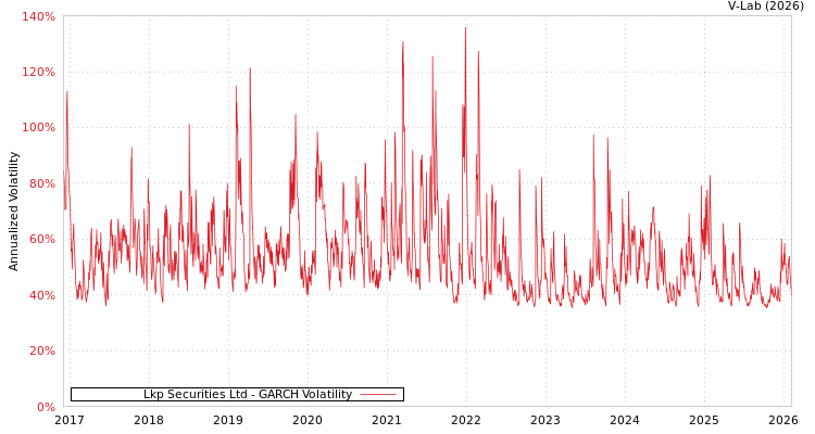 graph of LKP Securities Ltd GARCH
