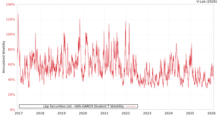 graph of LKP Securities Ltd GAS-GARCH-T