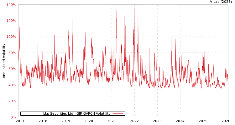 graph of Lkp Securities Ltd GJR-GARCH