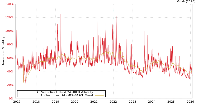 graph of Lkp Securities Ltd MF2-GARCH