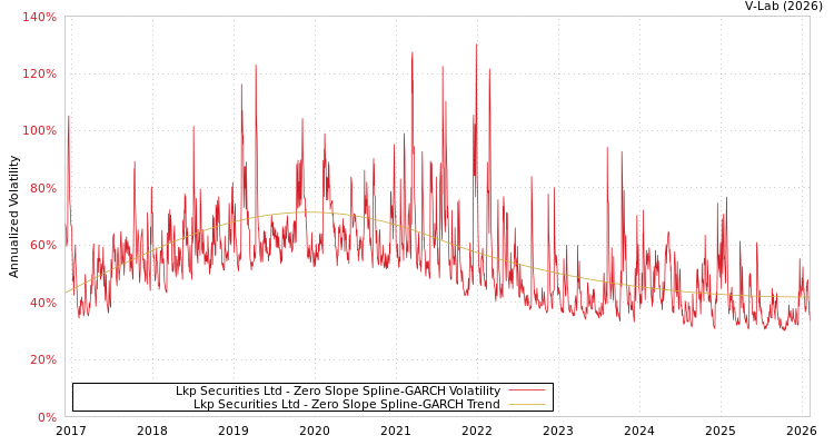graph of Lkp Securities Ltd S0GARCH