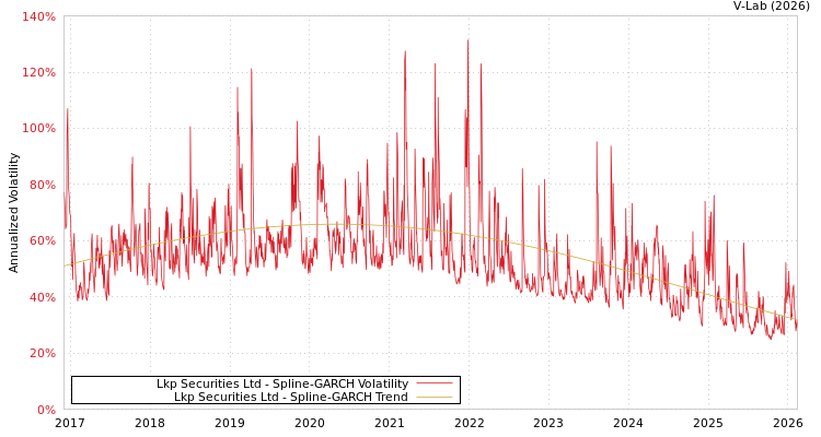 graph of LKP Securities Ltd SGARCH