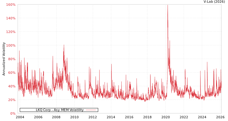 graph of LKQ Corp AMEM