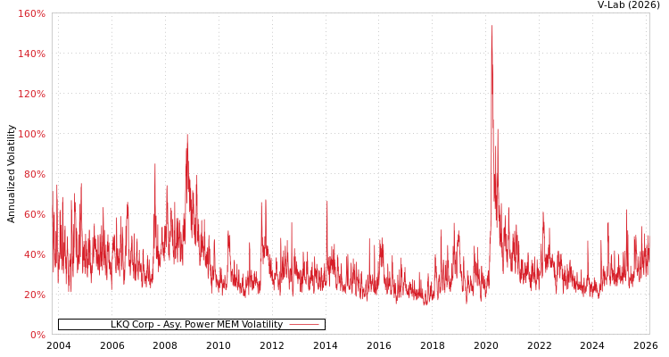 graph of LKQ Corp APMEM