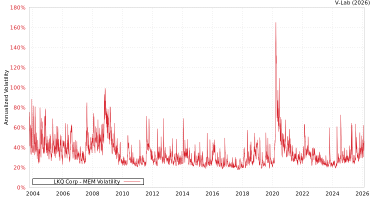 graph of LKQ Corp MEM