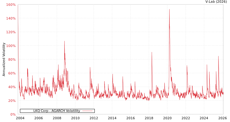 graph of LKQ Corp AGARCH