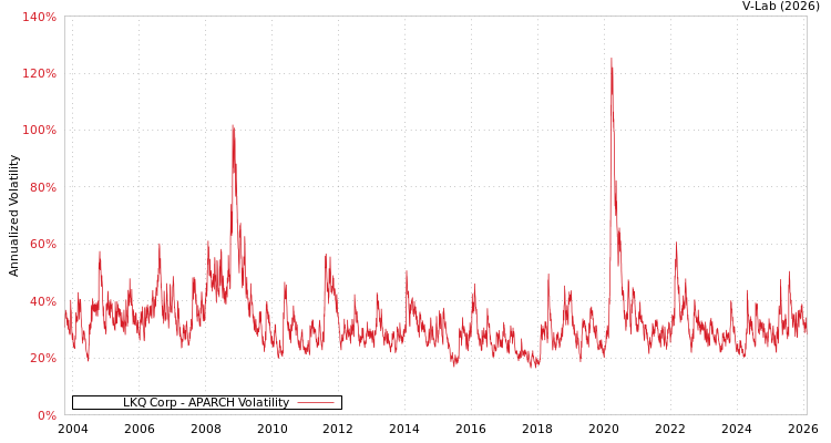 graph of LKQ Corp APARCH