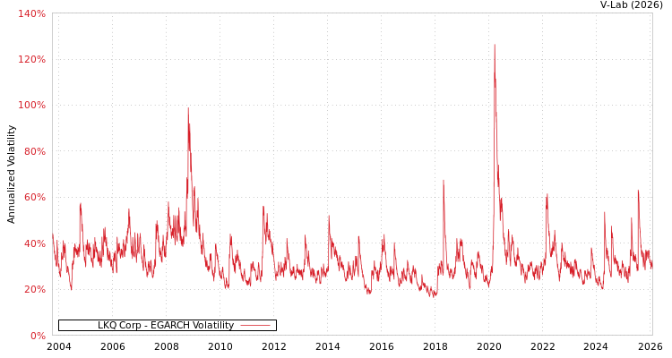 graph of LKQ Corp EGARCH