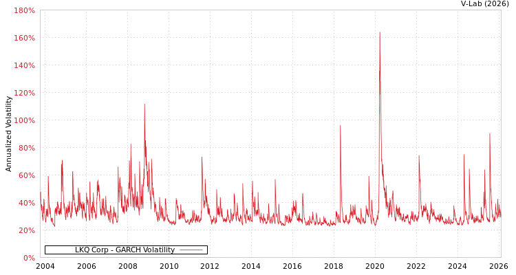 graph of LKQ Corp GARCH