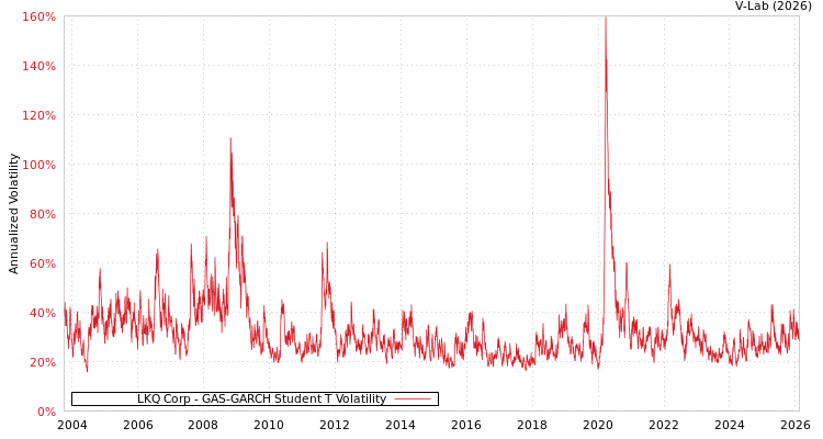 graph of LKQ Corp GAS-GARCH-T