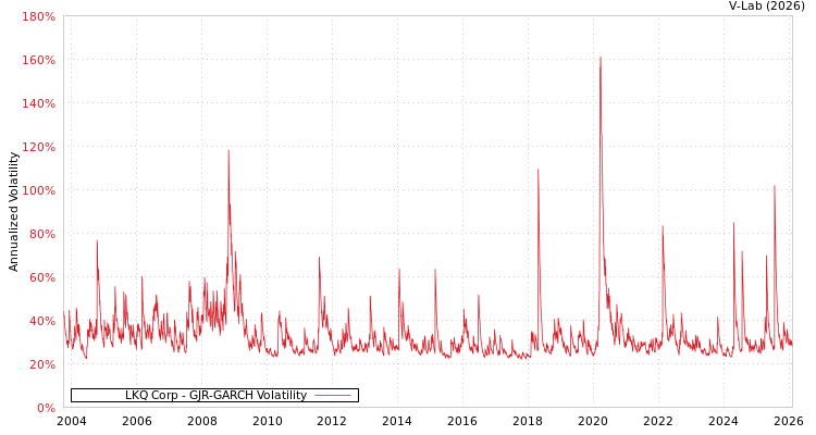 graph of LKQ Corp GJR-GARCH