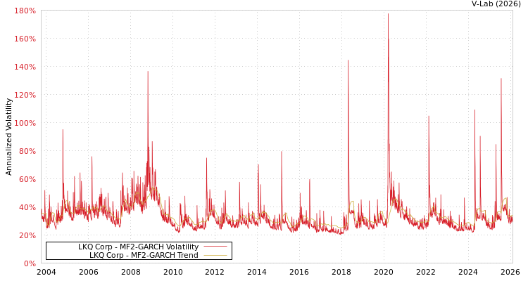 graph of LKQ Corp MF2-GARCH